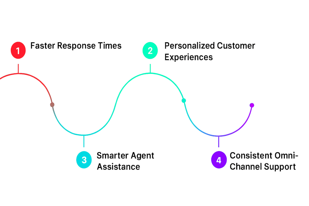 Four key reasons businesses are switching to an AI-powered contact center: faster responses, personalized service, smarter agents, and omni-channel support