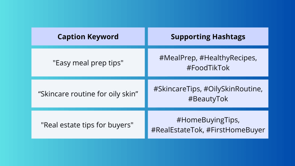 Table showing caption keywords and matching supporting hashtags to improve TikTok SEO performance.